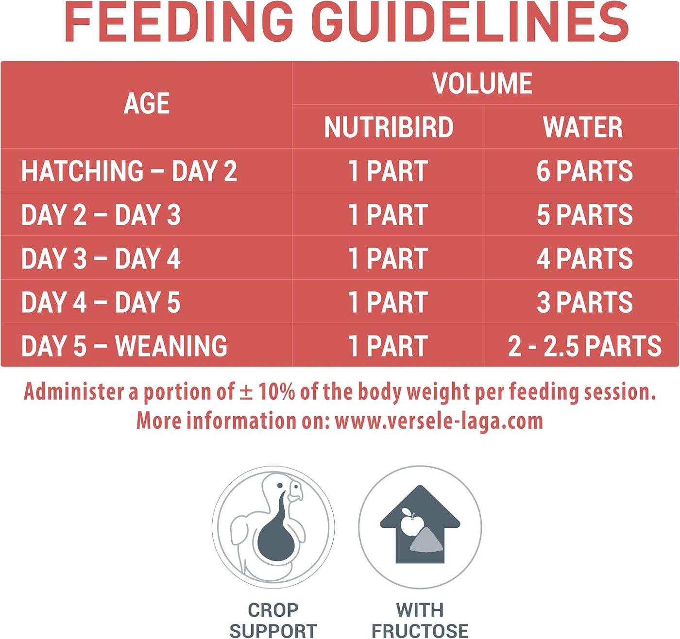 Versele-Laga NutriBird A21 | Twin Pack | 2 x 250g | Food for Hand Breeding Birds with Increased Protein Need | To Support Optimal Development of Healthy Piglings